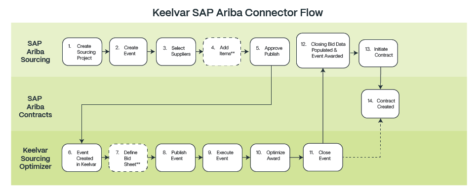 Keelvar SAP Ariva Connector Flow.png