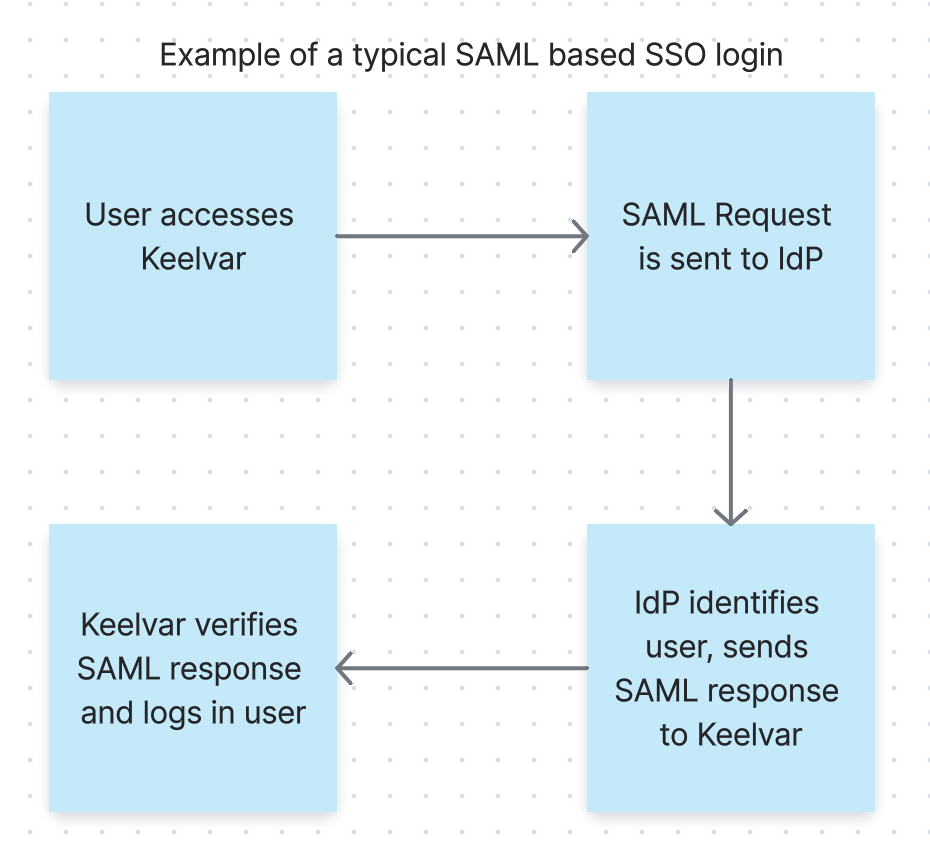 Example of a typical SAML based SSO login.png