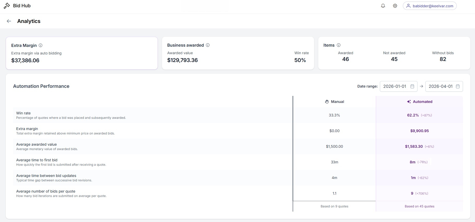 Dashboard view of Bid Hub Analytics showing margin and awarded business