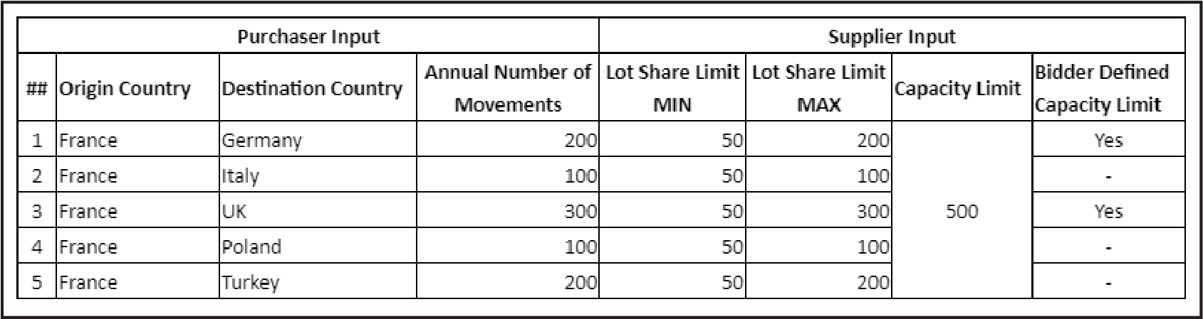 Capacity limits table