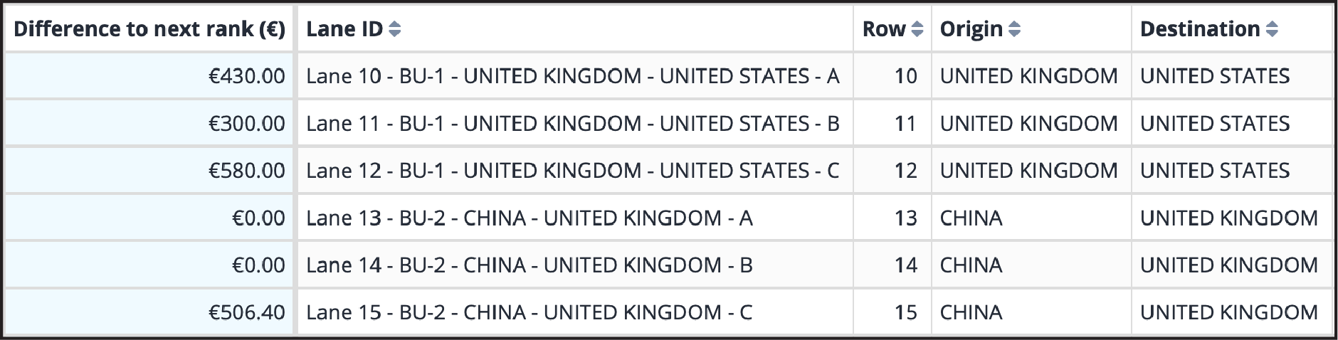 Absolute difference to next rank — Bidder view